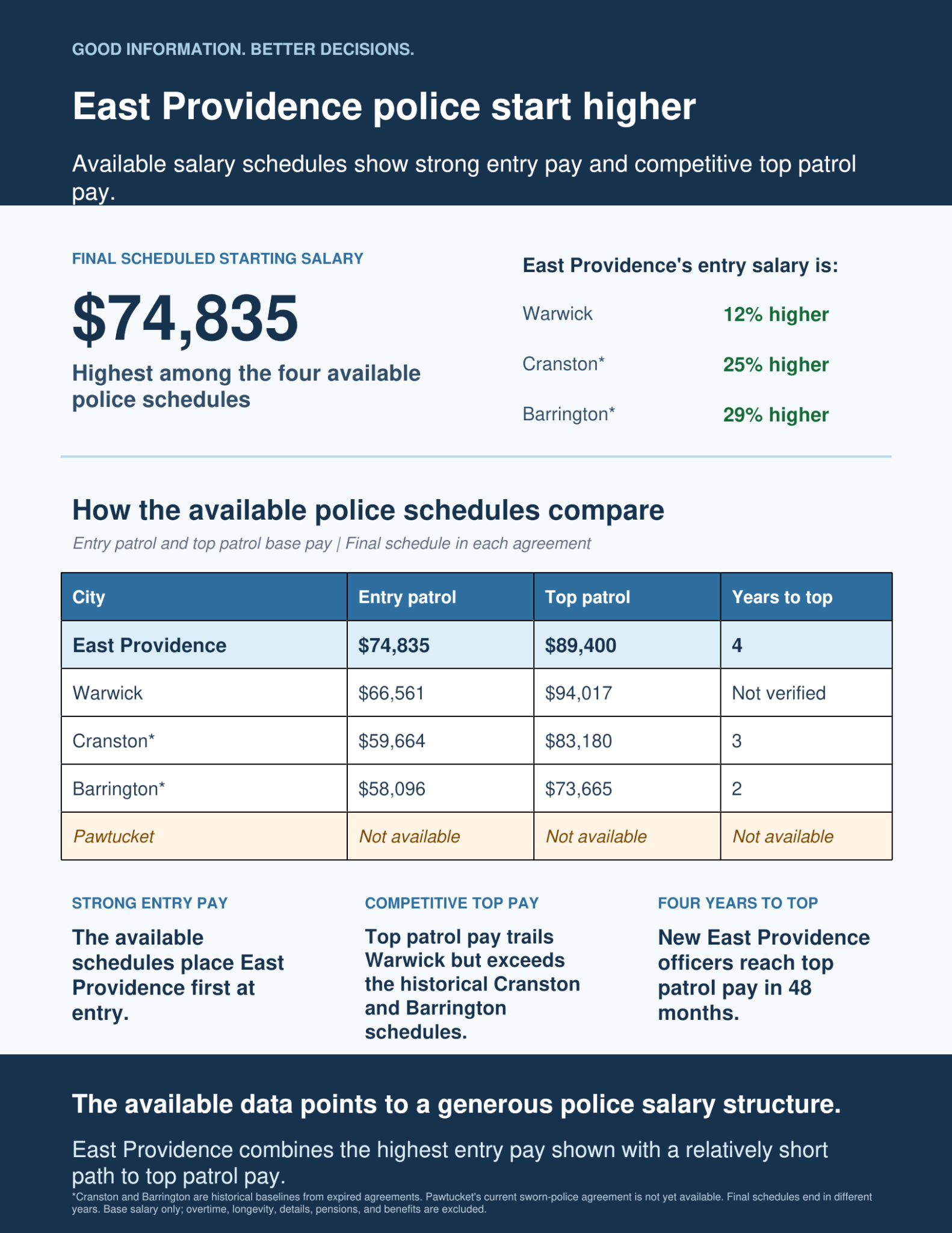 Comparison of East Providence police entry and top patrol salaries with available Rhode Island schedules