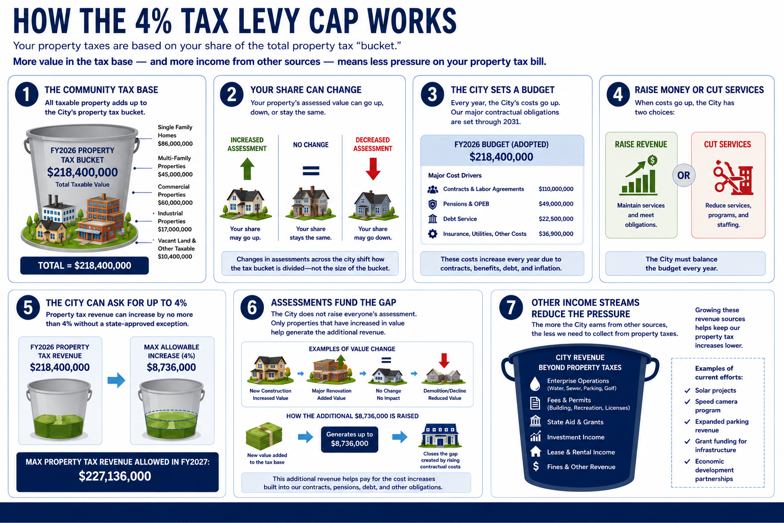 Infographic explaining how the 4 percent tax levy cap works, including the tax base, assessments, city budget, revenue choices, and other income streams.