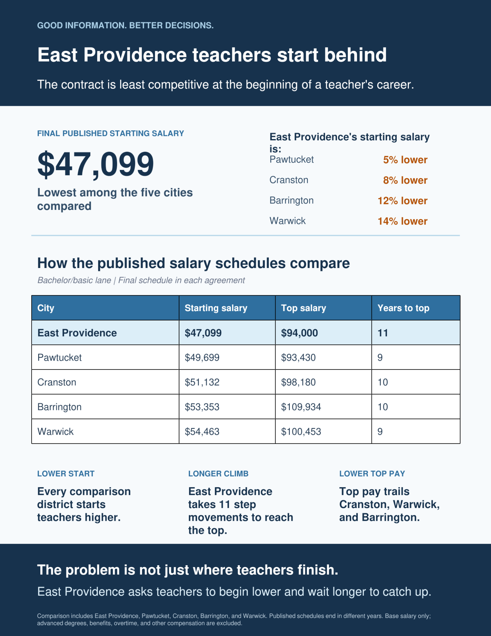 Comparison of East Providence teacher starting and top salaries with four Rhode Island districts